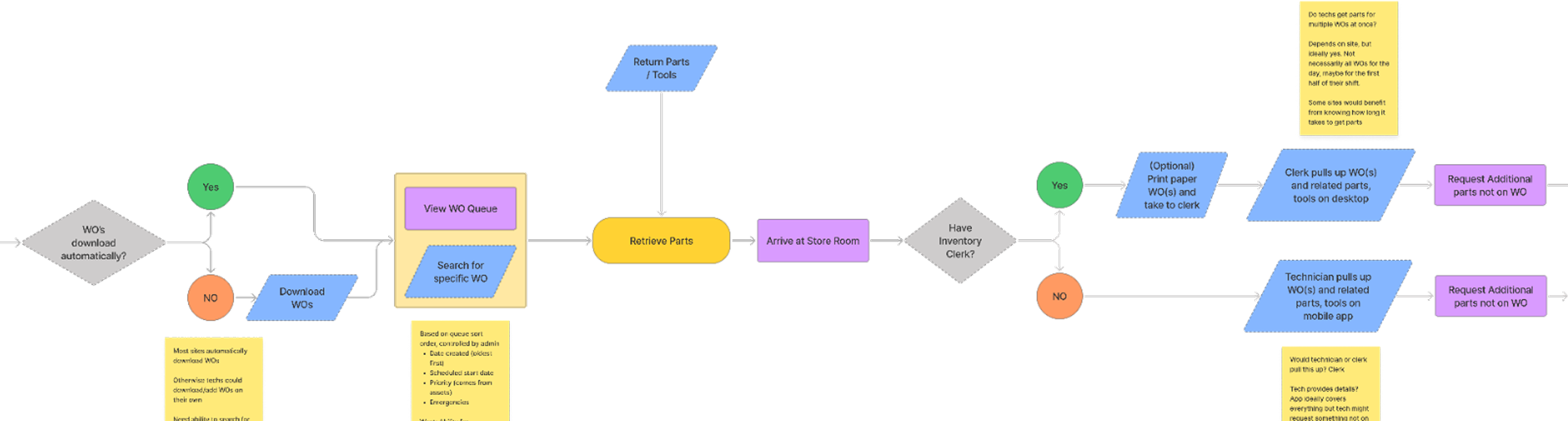 I followed the double diamond process. Discovery, exploring the problem. Wireframing, deciding what to fix. Testing, validating ideas. Deliver, refine the solution. 